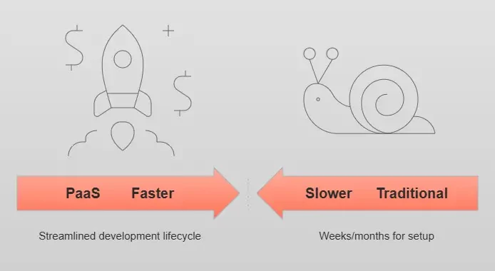 What Are The Key Advantages of PaaS application Development for Accelerating Business Innovation?