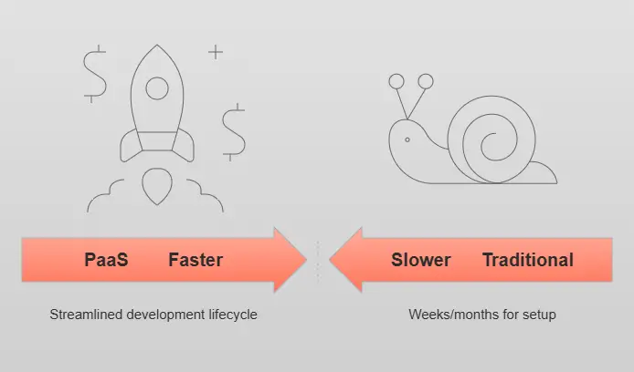 What Are The Key Advantages of PaaS application Development for Accelerating Business Innovation?